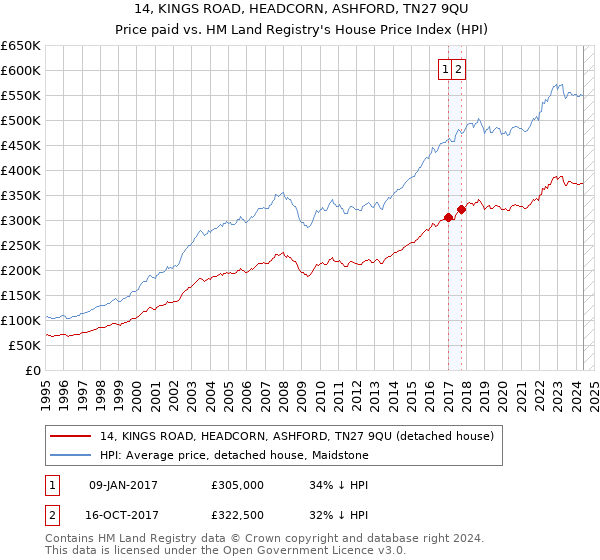 14, KINGS ROAD, HEADCORN, ASHFORD, TN27 9QU: Price paid vs HM Land Registry's House Price Index