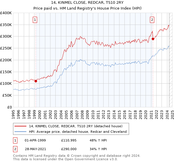 14, KINMEL CLOSE, REDCAR, TS10 2RY: Price paid vs HM Land Registry's House Price Index