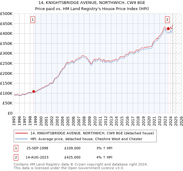 14, KNIGHTSBRIDGE AVENUE, NORTHWICH, CW9 8GE: Price paid vs HM Land Registry's House Price Index