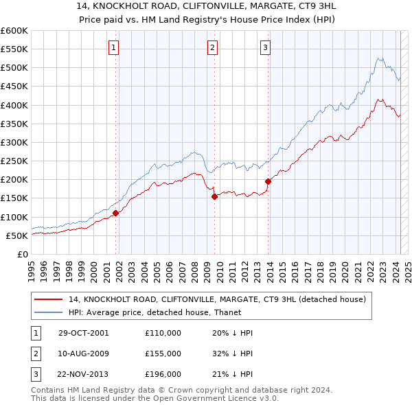 14, KNOCKHOLT ROAD, CLIFTONVILLE, MARGATE, CT9 3HL: Price paid vs HM Land Registry's House Price Index