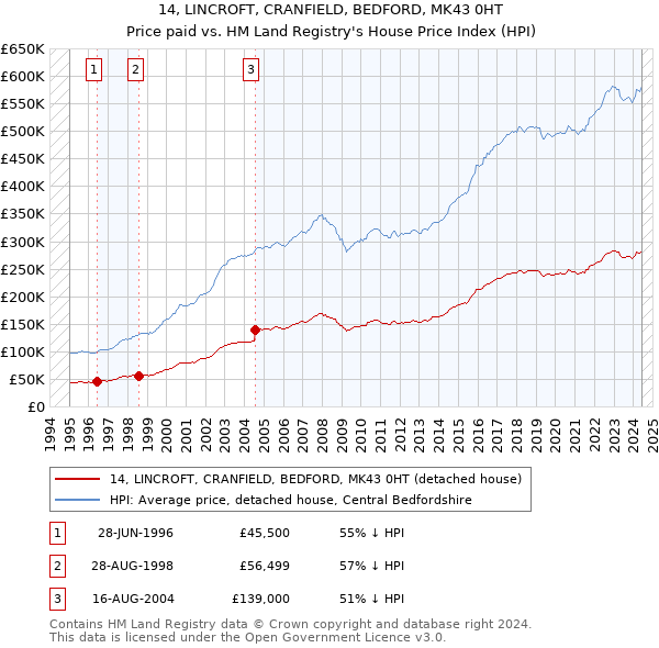 14, LINCROFT, CRANFIELD, BEDFORD, MK43 0HT: Price paid vs HM Land Registry's House Price Index