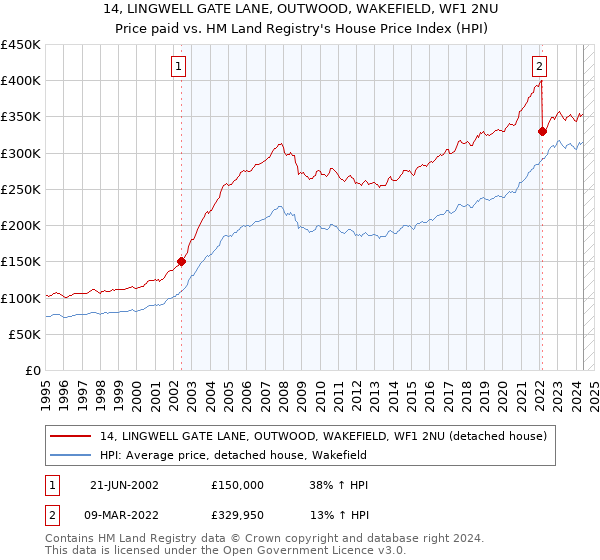 14, LINGWELL GATE LANE, OUTWOOD, WAKEFIELD, WF1 2NU: Price paid vs HM Land Registry's House Price Index