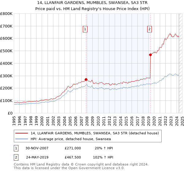 14, LLANFAIR GARDENS, MUMBLES, SWANSEA, SA3 5TR: Price paid vs HM Land Registry's House Price Index