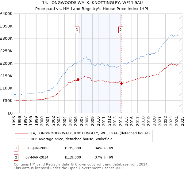 14, LONGWOODS WALK, KNOTTINGLEY, WF11 9AU: Price paid vs HM Land Registry's House Price Index