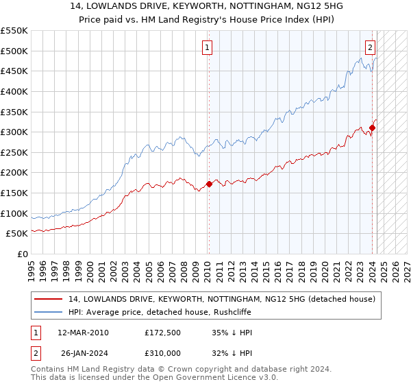 14, LOWLANDS DRIVE, KEYWORTH, NOTTINGHAM, NG12 5HG: Price paid vs HM Land Registry's House Price Index