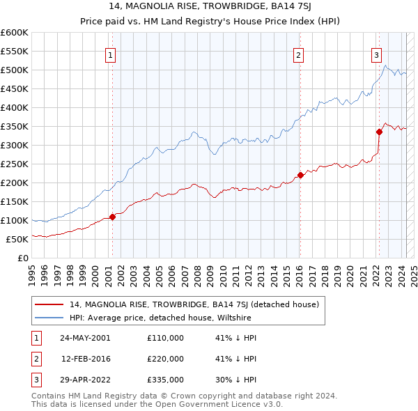 14, MAGNOLIA RISE, TROWBRIDGE, BA14 7SJ: Price paid vs HM Land Registry's House Price Index