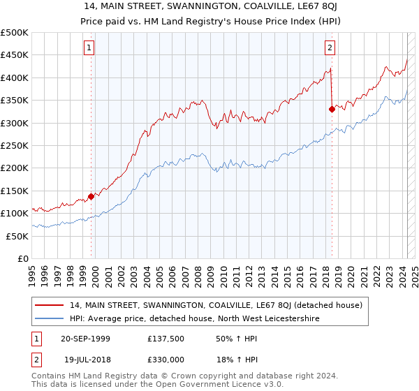 14, MAIN STREET, SWANNINGTON, COALVILLE, LE67 8QJ: Price paid vs HM Land Registry's House Price Index