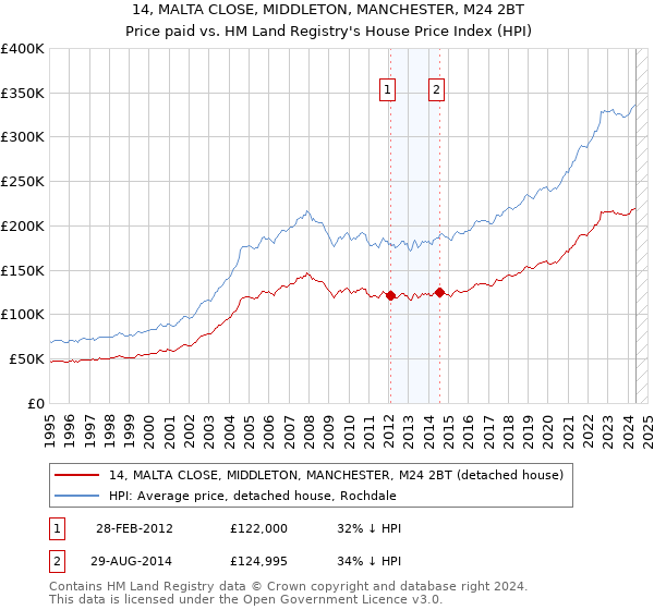 14, MALTA CLOSE, MIDDLETON, MANCHESTER, M24 2BT: Price paid vs HM Land Registry's House Price Index