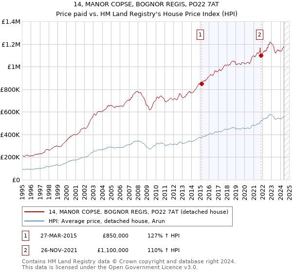 14, MANOR COPSE, BOGNOR REGIS, PO22 7AT: Price paid vs HM Land Registry's House Price Index