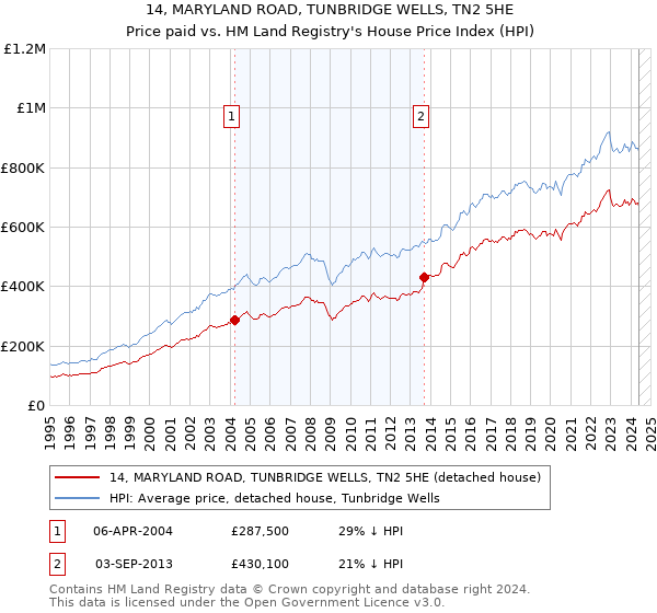 14, MARYLAND ROAD, TUNBRIDGE WELLS, TN2 5HE: Price paid vs HM Land Registry's House Price Index