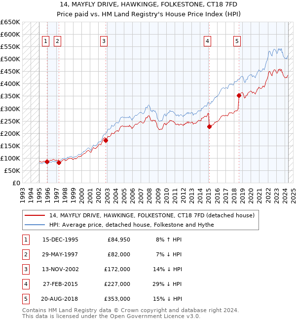 14, MAYFLY DRIVE, HAWKINGE, FOLKESTONE, CT18 7FD: Price paid vs HM Land Registry's House Price Index