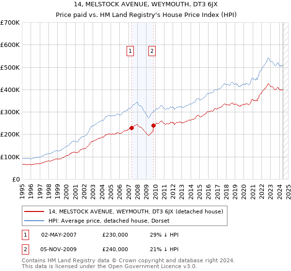 14, MELSTOCK AVENUE, WEYMOUTH, DT3 6JX: Price paid vs HM Land Registry's House Price Index