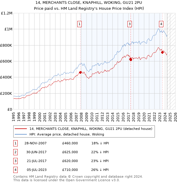 14, MERCHANTS CLOSE, KNAPHILL, WOKING, GU21 2PU: Price paid vs HM Land Registry's House Price Index