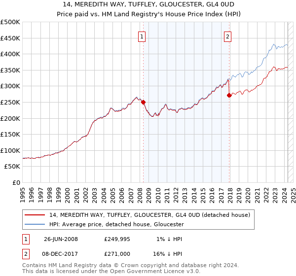 14, MEREDITH WAY, TUFFLEY, GLOUCESTER, GL4 0UD: Price paid vs HM Land Registry's House Price Index