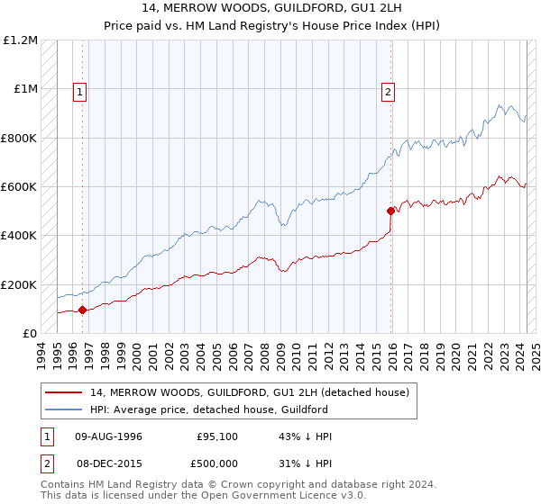 14, MERROW WOODS, GUILDFORD, GU1 2LH: Price paid vs HM Land Registry's House Price Index