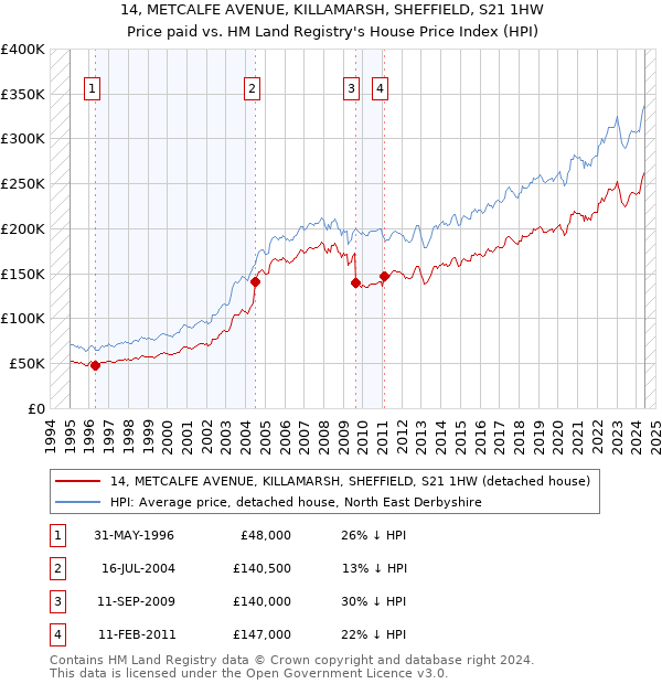 14, METCALFE AVENUE, KILLAMARSH, SHEFFIELD, S21 1HW: Price paid vs HM Land Registry's House Price Index