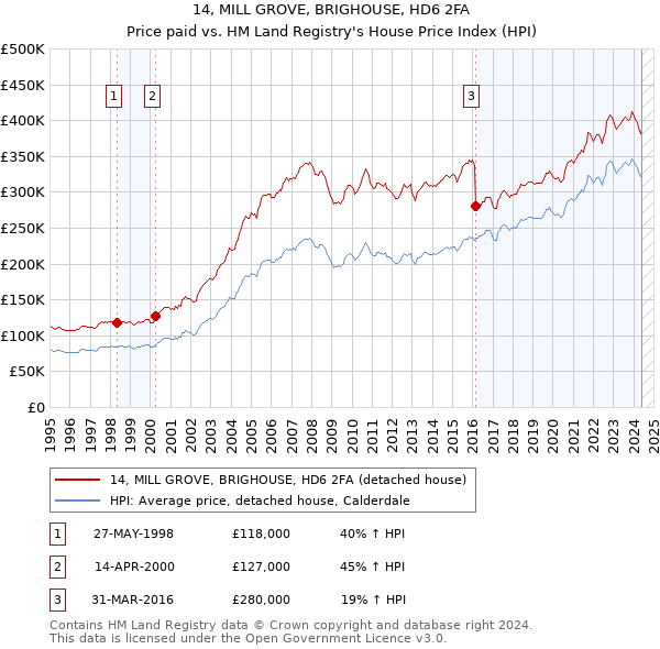 14, MILL GROVE, BRIGHOUSE, HD6 2FA: Price paid vs HM Land Registry's House Price Index