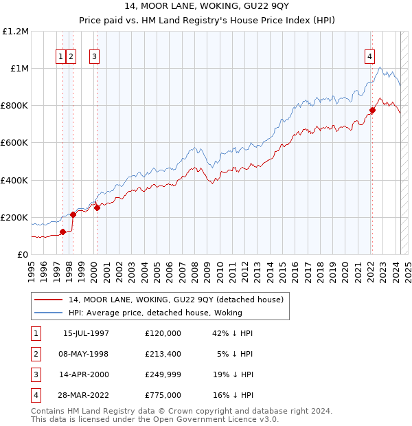 14, MOOR LANE, WOKING, GU22 9QY: Price paid vs HM Land Registry's House Price Index