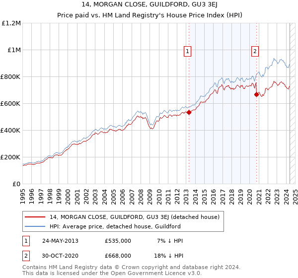 14, MORGAN CLOSE, GUILDFORD, GU3 3EJ: Price paid vs HM Land Registry's House Price Index