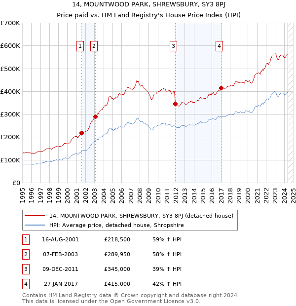 14, MOUNTWOOD PARK, SHREWSBURY, SY3 8PJ: Price paid vs HM Land Registry's House Price Index