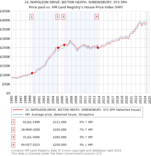 14, NAPOLEON DRIVE, BICTON HEATH, SHREWSBURY, SY3 5PH: Price paid vs HM Land Registry's House Price Index