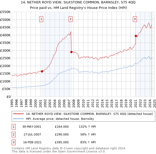 14, NETHER ROYD VIEW, SILKSTONE COMMON, BARNSLEY, S75 4QQ: Price paid vs HM Land Registry's House Price Index