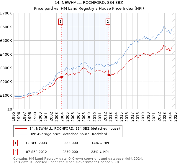 14, NEWHALL, ROCHFORD, SS4 3BZ: Price paid vs HM Land Registry's House Price Index