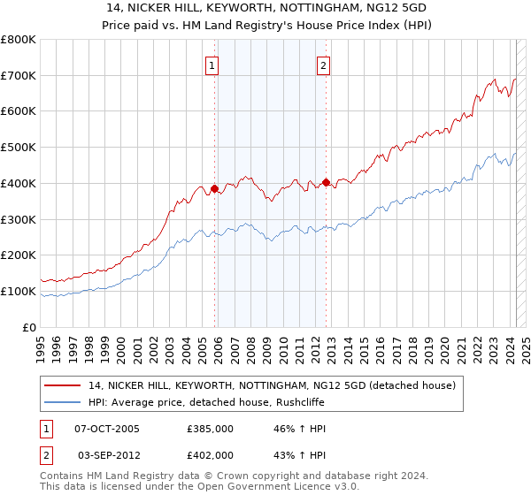 14, NICKER HILL, KEYWORTH, NOTTINGHAM, NG12 5GD: Price paid vs HM Land Registry's House Price Index