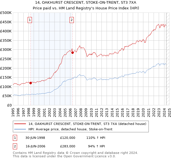 14, OAKHURST CRESCENT, STOKE-ON-TRENT, ST3 7XA: Price paid vs HM Land Registry's House Price Index