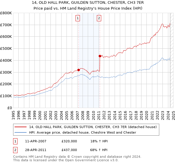 14, OLD HALL PARK, GUILDEN SUTTON, CHESTER, CH3 7ER: Price paid vs HM Land Registry's House Price Index