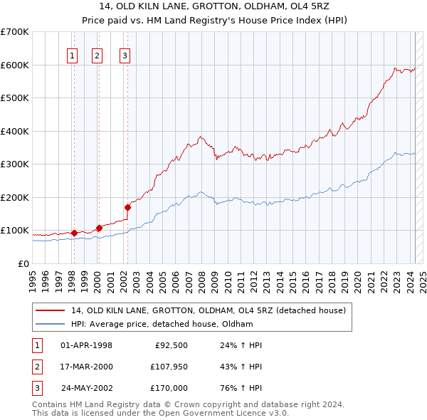 14, OLD KILN LANE, GROTTON, OLDHAM, OL4 5RZ: Price paid vs HM Land Registry's House Price Index