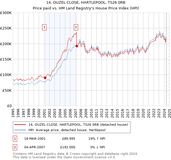 14, OUZEL CLOSE, HARTLEPOOL, TS26 0RB: Price paid vs HM Land Registry's House Price Index