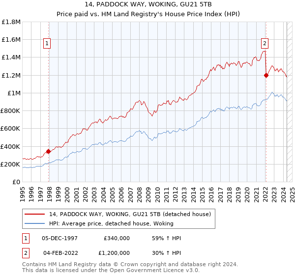 14, PADDOCK WAY, WOKING, GU21 5TB: Price paid vs HM Land Registry's House Price Index