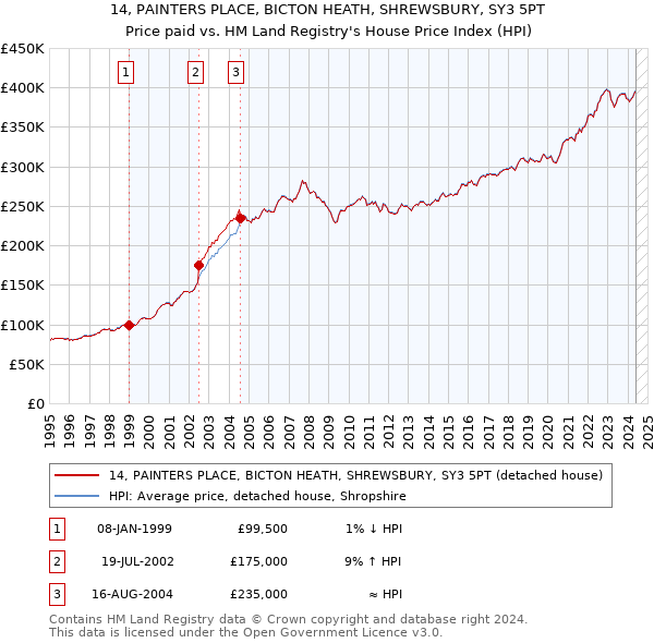 14, PAINTERS PLACE, BICTON HEATH, SHREWSBURY, SY3 5PT: Price paid vs HM Land Registry's House Price Index