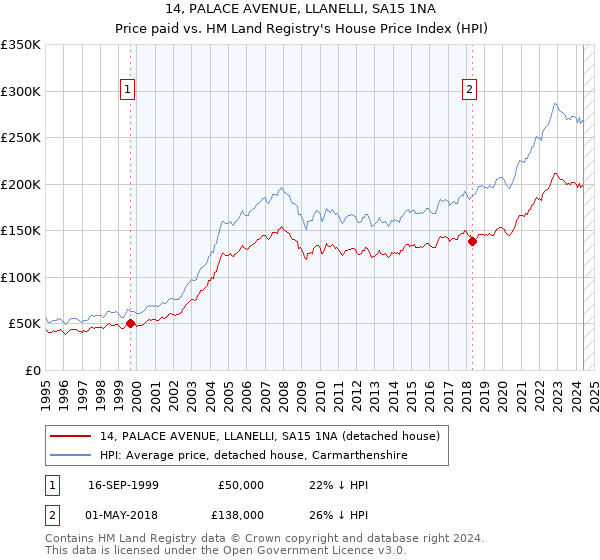 14, PALACE AVENUE, LLANELLI, SA15 1NA: Price paid vs HM Land Registry's House Price Index