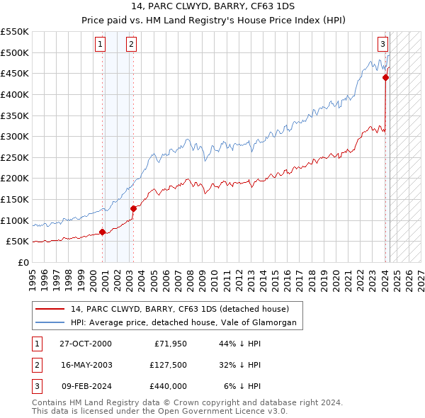 14, PARC CLWYD, BARRY, CF63 1DS: Price paid vs HM Land Registry's House Price Index