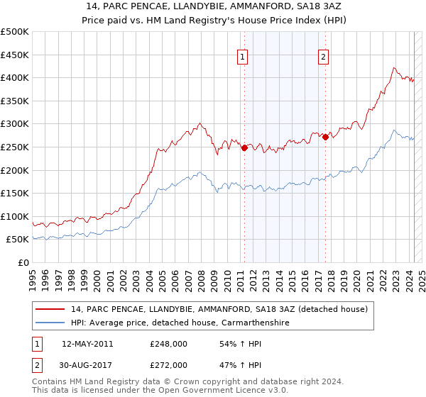 14, PARC PENCAE, LLANDYBIE, AMMANFORD, SA18 3AZ: Price paid vs HM Land Registry's House Price Index