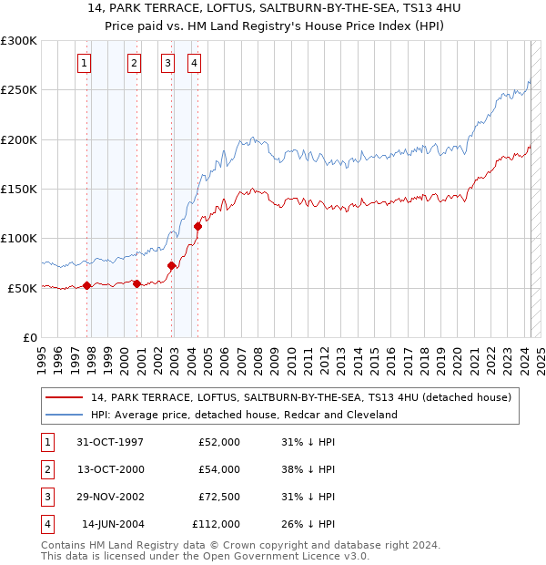 14, PARK TERRACE, LOFTUS, SALTBURN-BY-THE-SEA, TS13 4HU: Price paid vs HM Land Registry's House Price Index