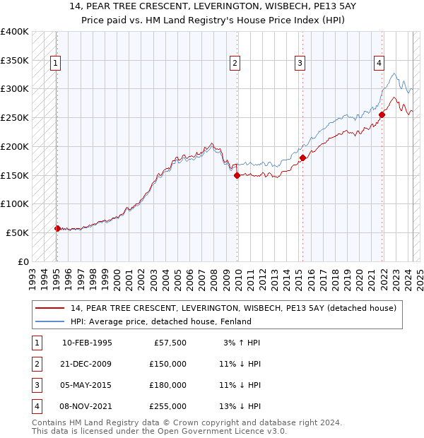 14, PEAR TREE CRESCENT, LEVERINGTON, WISBECH, PE13 5AY: Price paid vs HM Land Registry's House Price Index