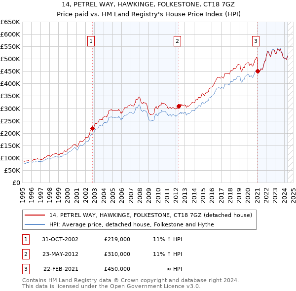 14, PETREL WAY, HAWKINGE, FOLKESTONE, CT18 7GZ: Price paid vs HM Land Registry's House Price Index