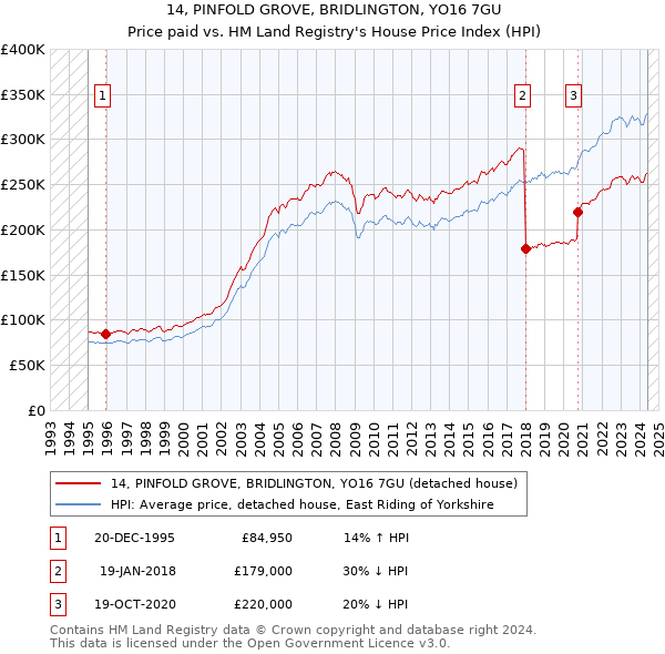 14, PINFOLD GROVE, BRIDLINGTON, YO16 7GU: Price paid vs HM Land Registry's House Price Index