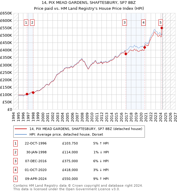 14, PIX MEAD GARDENS, SHAFTESBURY, SP7 8BZ: Price paid vs HM Land Registry's House Price Index