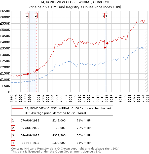 14, POND VIEW CLOSE, WIRRAL, CH60 1YH: Price paid vs HM Land Registry's House Price Index