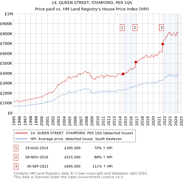 14, QUEEN STREET, STAMFORD, PE9 1QS: Price paid vs HM Land Registry's House Price Index