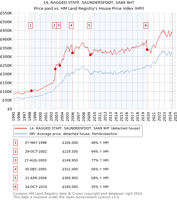 14, RAGGED STAFF, SAUNDERSFOOT, SA69 9HT: Price paid vs HM Land Registry's House Price Index