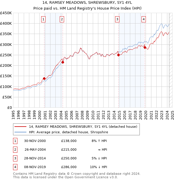 14, RAMSEY MEADOWS, SHREWSBURY, SY1 4YL: Price paid vs HM Land Registry's House Price Index