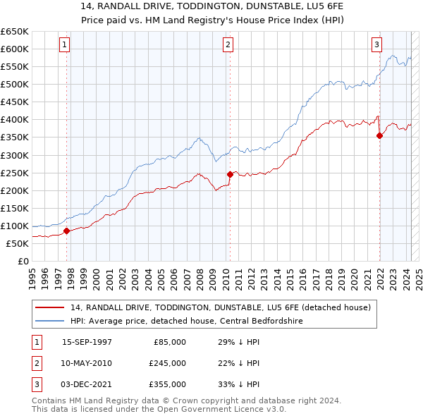 14, RANDALL DRIVE, TODDINGTON, DUNSTABLE, LU5 6FE: Price paid vs HM Land Registry's House Price Index