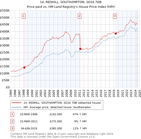 14, REDHILL, SOUTHAMPTON, SO16 7DB: Price paid vs HM Land Registry's House Price Index