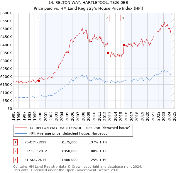 14, RELTON WAY, HARTLEPOOL, TS26 0BB: Price paid vs HM Land Registry's House Price Index