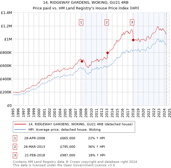 14, RIDGEWAY GARDENS, WOKING, GU21 4RB: Price paid vs HM Land Registry's House Price Index